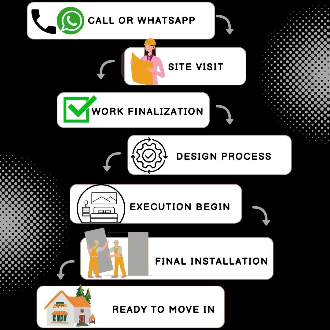 How it Works: Call or Whatsapp -> Site Visit -> Work Finalization -> Design Process -> Execution Begin -> Final Installation -> Ready to move in